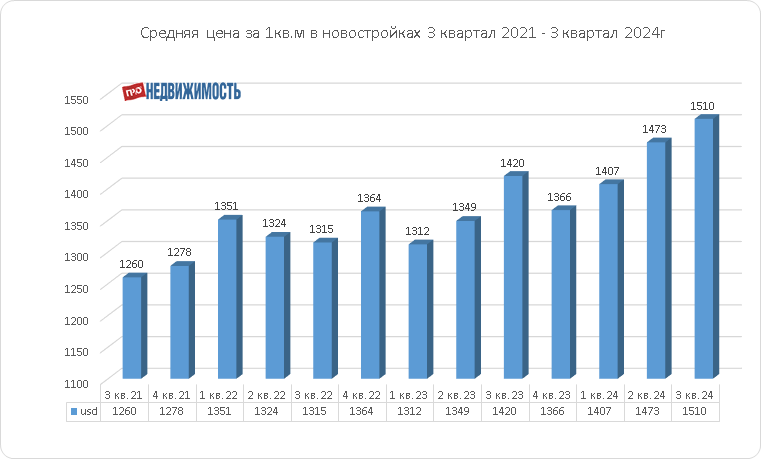 средние цены на новостройки